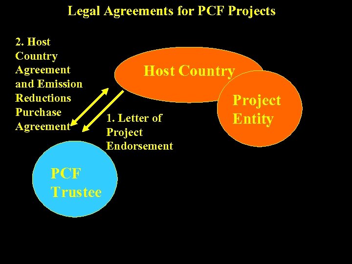 Legal Agreements for PCF Projects 2. Host Country Agreement and Emission Reductions Purchase Agreement