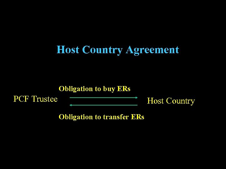 Host Country Agreement Obligation to buy ERs PCF Trustee Host Country Obligation to transfer