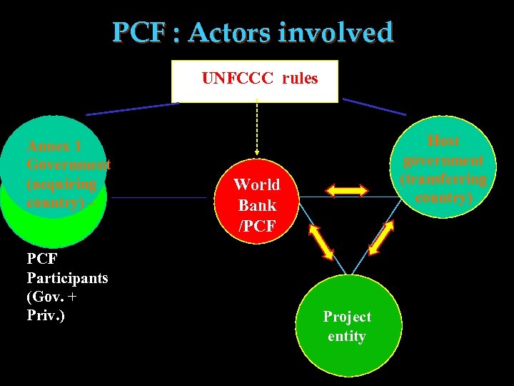 PCF : Actors involved UNFCCC rules Annex 1 Government (acquiring country) – PCF Participants