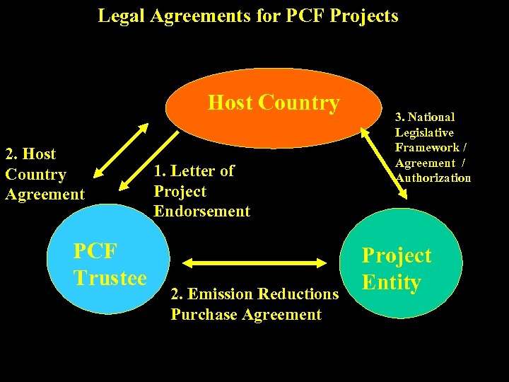 Legal Agreements for PCF Projects Host Country 2. Host Country Agreement PCF Trustee 1.