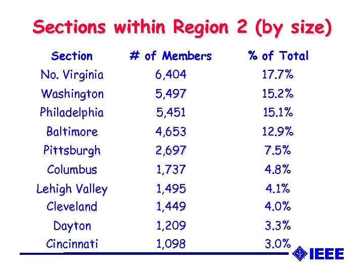 Sections within Region 2 (by size) Section # of Members % of Total No.