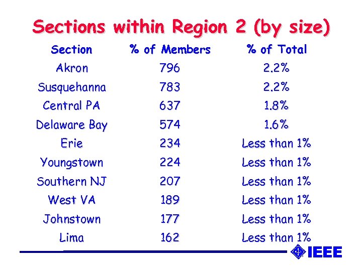 Sections within Region 2 (by size) Section % of Members % of Total Akron