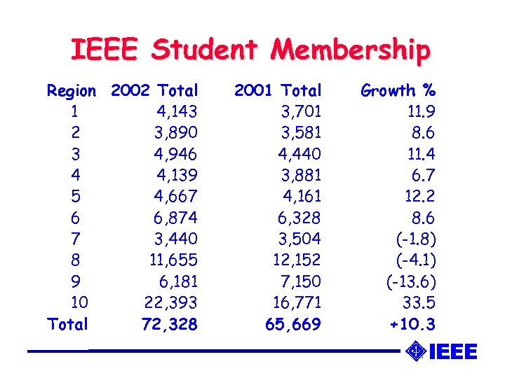 IEEE Student Membership Region 2002 Total 1 4, 143 2 3, 890 3 4,