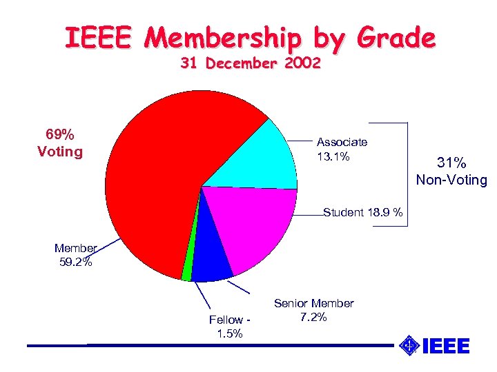 IEEE Membership by Grade 31 December 2002 69% Voting Associate 13. 1% Student 18.