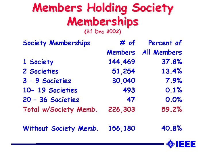 Members Holding Society Memberships (31 Dec 2002) Society Memberships 1 Society 2 Societies 3