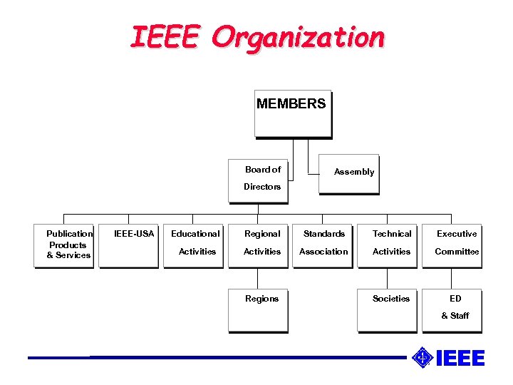 IEEE Organization MEMBERS Board of Assembly Directors Publication Products & Services IEEE-USA Educational Regional