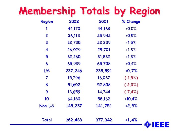 Membership Totals by Region 2002 2001 % Change 1 44, 170 44, 168 +0.