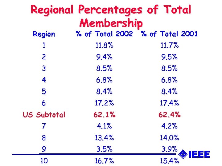 Regional Percentages of Total Membership Region % of Total 2002 % of Total 2001