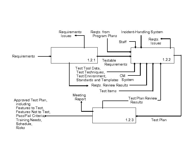 Requirements Issues Reqts. from Program Plans Incident-Handling System Reqts. Issues Staff Requirements 1. 2.