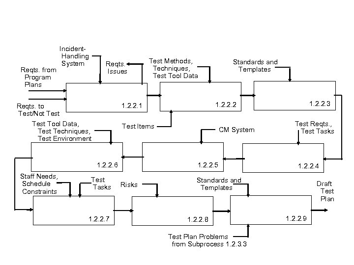 Reqts. from Program Plans Incident. Handling System Reqts. Issues Test Tool Data, Test Techniques,