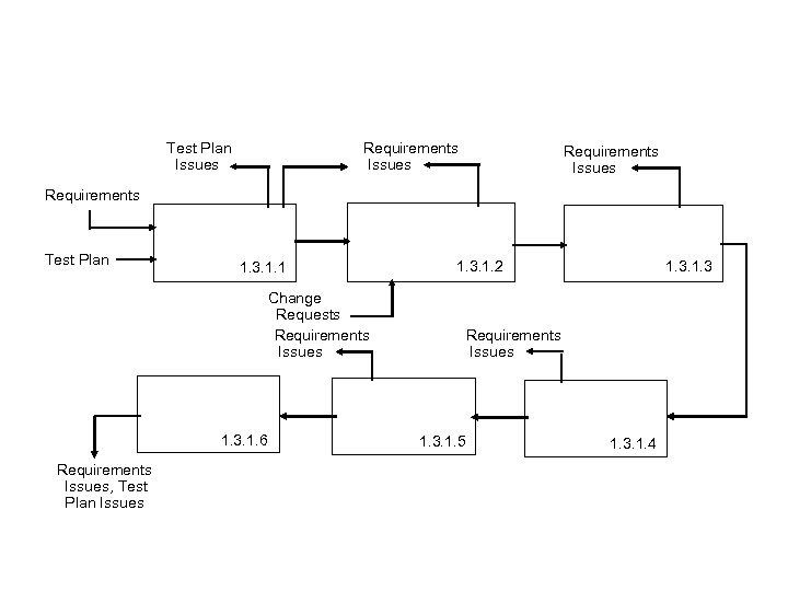 Test Plan Issues Requirements Test Plan 1. 3. 1. 1 Change Requests Requirements Issues