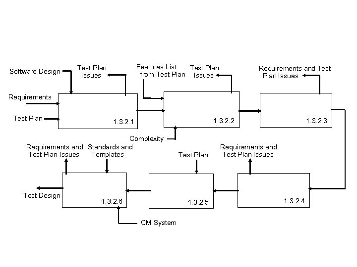 Software Design Features List Test Plan from Test Plan Issues Requirements and Test Plan