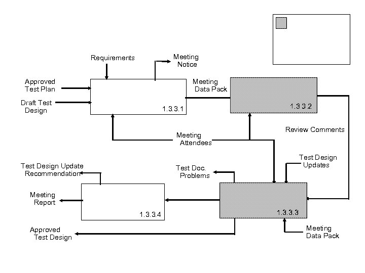 Meeting Notice Requirements Approved Test Plan Meeting Data Pack Draft Test Design 1. 3.