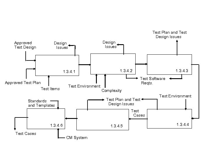 Test Plan and Test Design Issues Approved Test Design Issues 1. 3. 4. 1