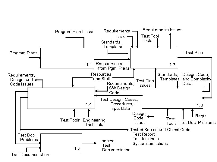 Program Plan Issues Program Plans Requirements, Design, and Code Issues Test Doc. Problems Test