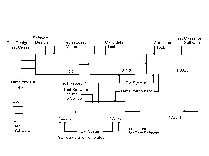 Software Test Design, Design Test Cases Techniques, Methods 1. 3. 6. 2 1. 3.