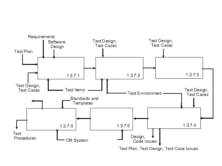 Requirements Software Design Test Plan 1. 3. 7. 1 Test Design, Test Cases Test
