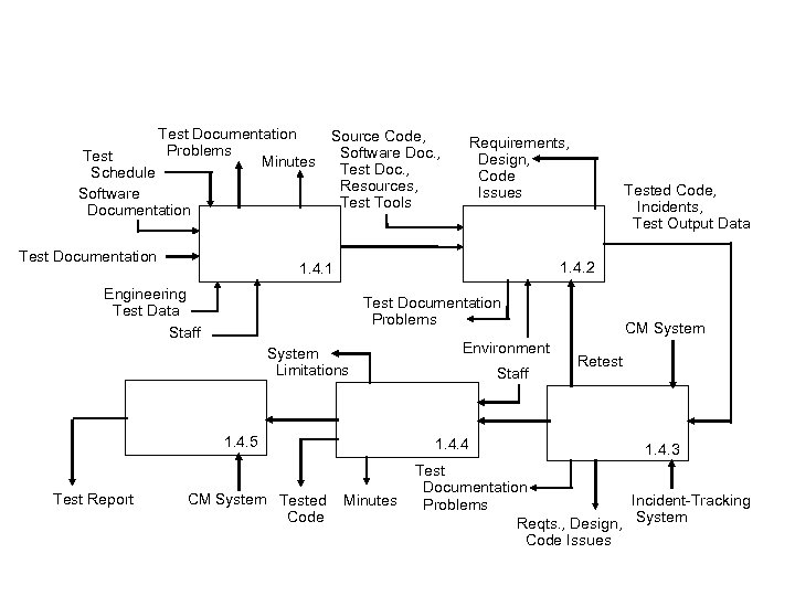 Test Documentation Problems Minutes Test Schedule Software Documentation Test Documentation Source Code, Software Doc.