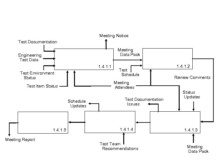 Meeting Notice Test Documentation Meeting Data Pack Engineering Test Data 1. 4. 1. 1