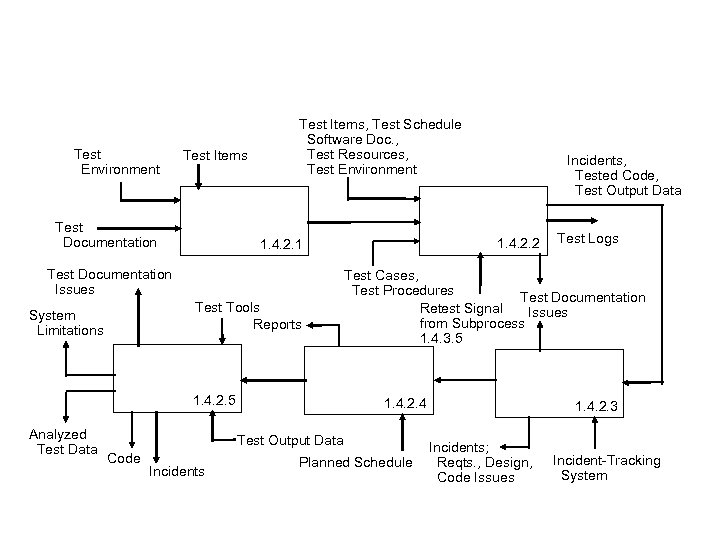 Test Environment Test Items Test Documentation Test Items, Test Schedule Software Doc. , Test