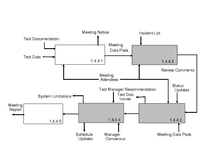 Meeting Notice Incident List Test Documentation Meeting Data Pack Test Data 1. 4. 4.