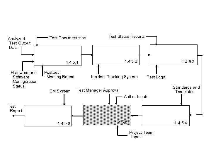 Analyzed Test Output Data Test Documentation Test Status Reports 1. 4. 5. 2 1.