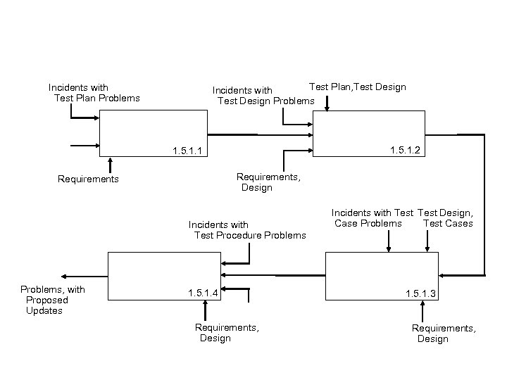 Test Plan, Test Design Incidents with Test Design Problems Incidents with Test Plan Problems