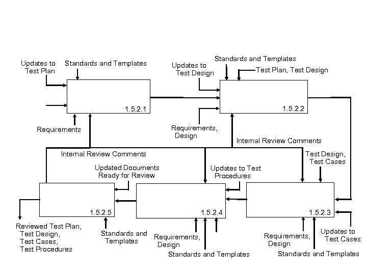 Updates to Test Plan Standards and Templates Updates to Test Design Standards and Templates