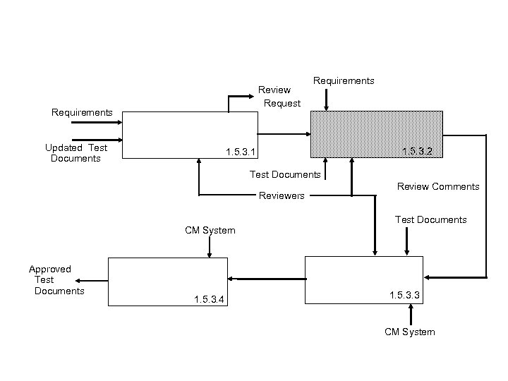 Review Request Requirements Updated Test Documents Requirements 1. 5. 3. 2 1. 5. 3.