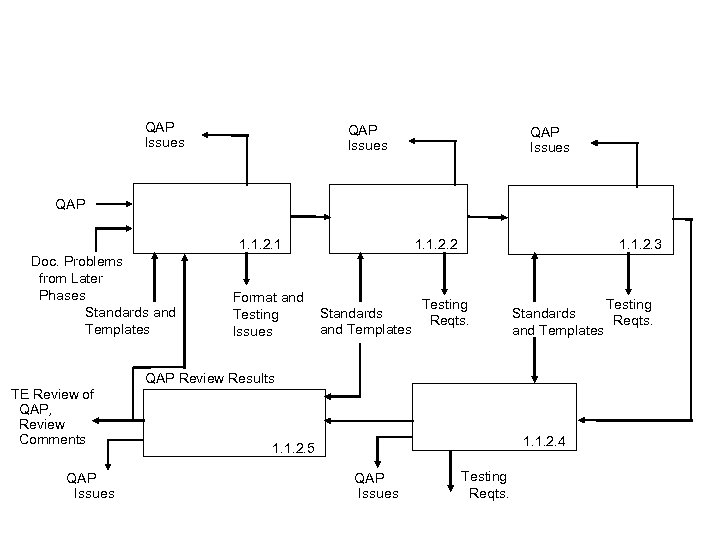 QAP Issues QAP 1. 1. 2. 1 Doc. Problems from Later Phases Standards and