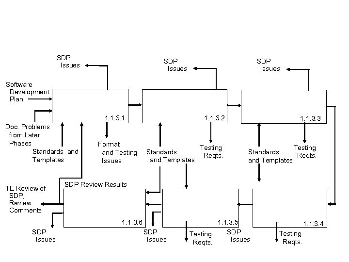 SDP Issues Software Development Plan 1. 1. 3. 1 Doc. Problems from Later Phases