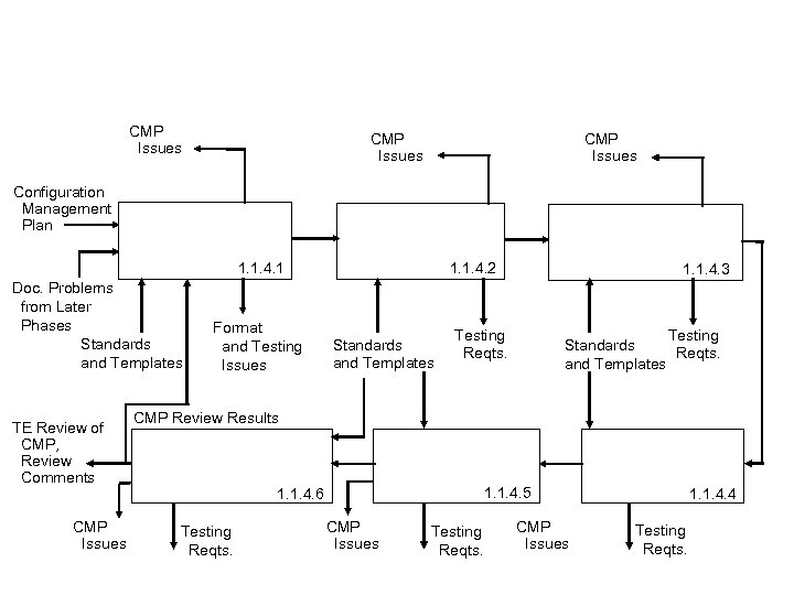 CMP Issues Configuration Management Plan 1. 1. 4. 1 Doc. Problems from Later Phases