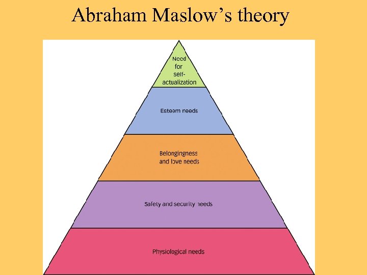 Abraham Maslow’s theory 