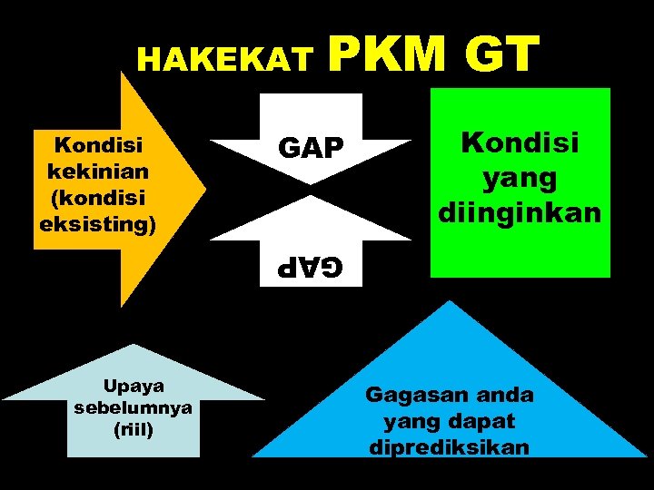 HAKEKAT Kondisi kekinian (kondisi eksisting) PKM GT GAP Kondisi yang diinginkan GAP Upaya sebelumnya