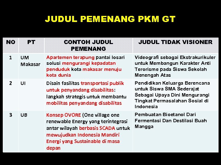 JUDUL PEMENANG PKM GT NO PT CONTOH JUDUL PEMENANG JUDUL TIDAK VISIONER 1 UM