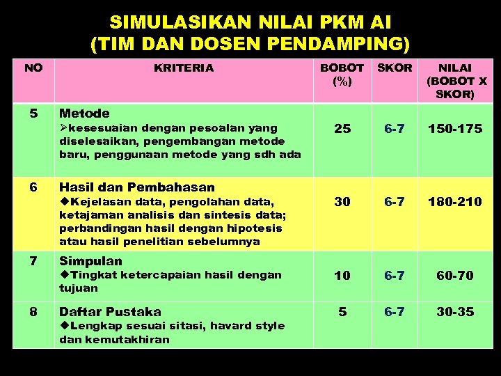 SIMULASIKAN NILAI PKM AI (TIM DAN DOSEN PENDAMPING) NO KRITERIA BOBOT (%) SKOR NILAI