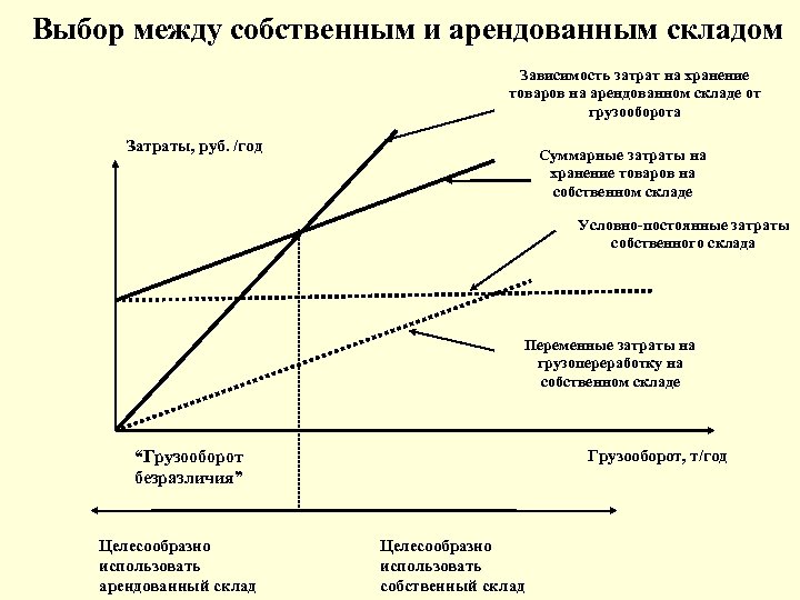 Анализы выборов. Затраты на складирование и хранение. Постоянные затраты на складе. Затраты на хранение на складе. Расходы на хранение товаров на складе.