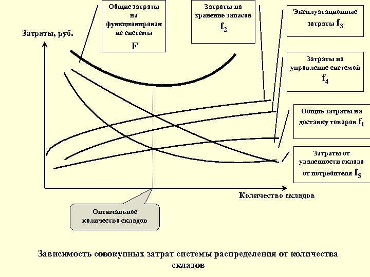 Затраты, руб. Общие затраты на функционирован ие системы Затраты на хранение запасов f 2