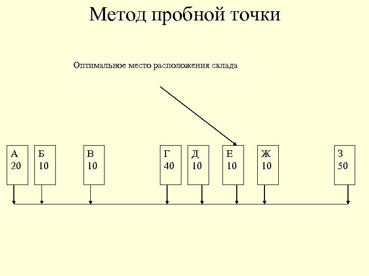 Метод пробной точки Оптимальное место расположения склада А 20 Б 10 В 10 Г