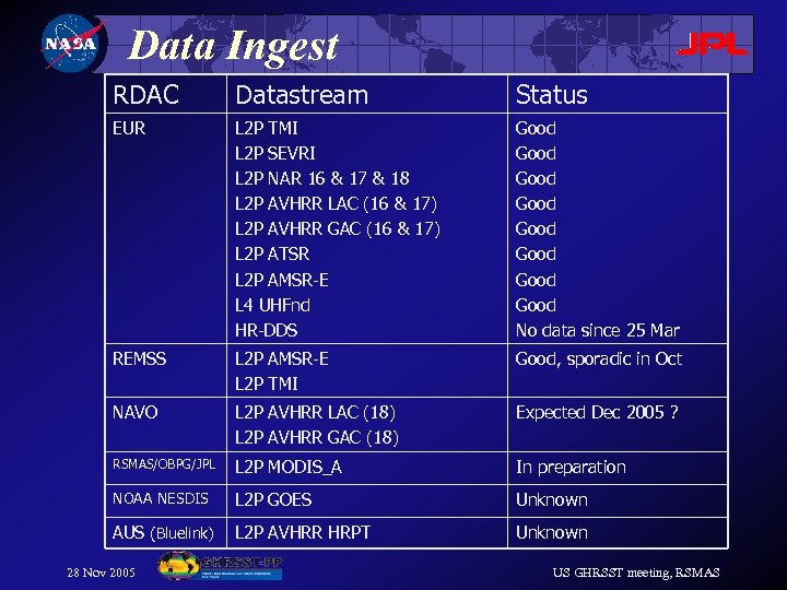 Data Ingest RDAC Datastream Status EUR L 2 P TMI L 2 P SEVRI