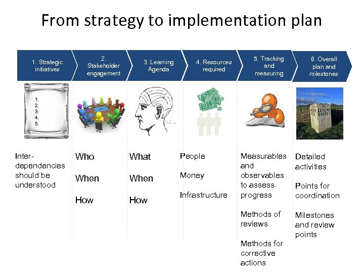 From strategy to implementation plan 1. Strategic initiatives 2. Stakeholder engagement 3. Learning Agenda