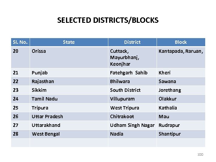 SELECTED DISTRICTS/BLOCKS Sl. No. State District Block 20 Orissa Cuttack, Mayurbhanj, Keonjhar Kantapada, Raruan,