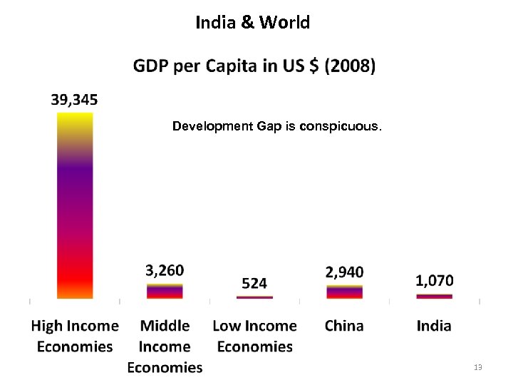 India & World Development Gap is conspicuous. 13 