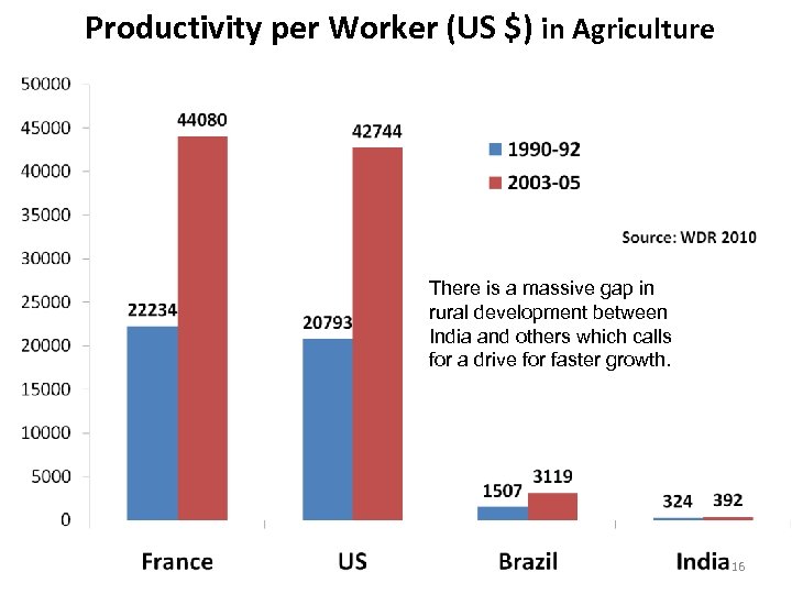 Productivity per Worker (US $) in Agriculture There is a massive gap in rural