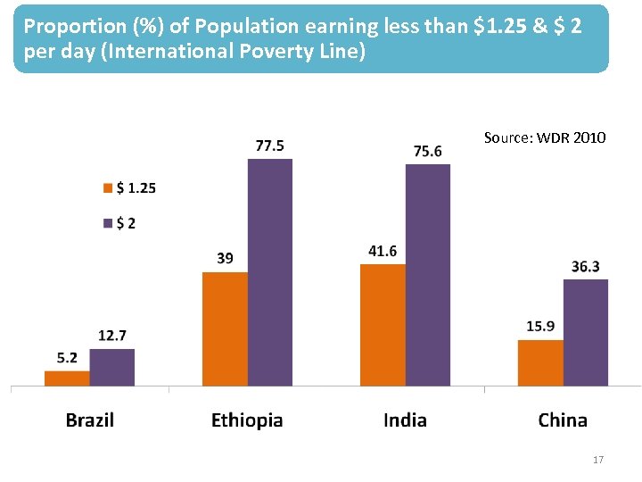 Proportion (%) of Population earning less than $1. 25 & $ 2 per day