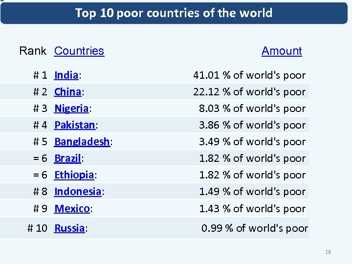 Top 10 poor countries of the world Rank Countries Amount # 1 India: #