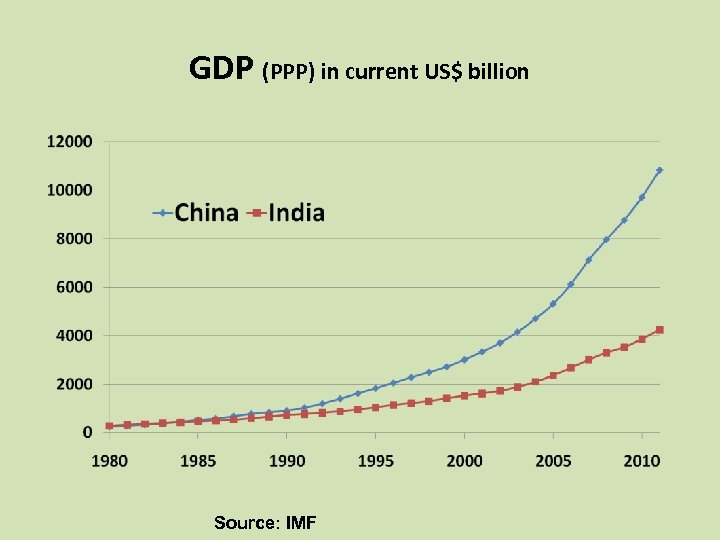 GDP (PPP) in current US$ billion Source: IMF 