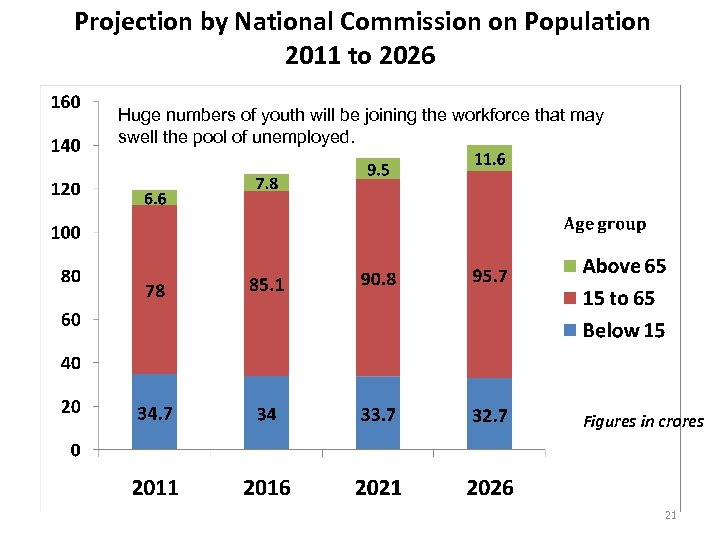 Projection by National Commission on Population 2011 to 2026 Huge numbers of youth will