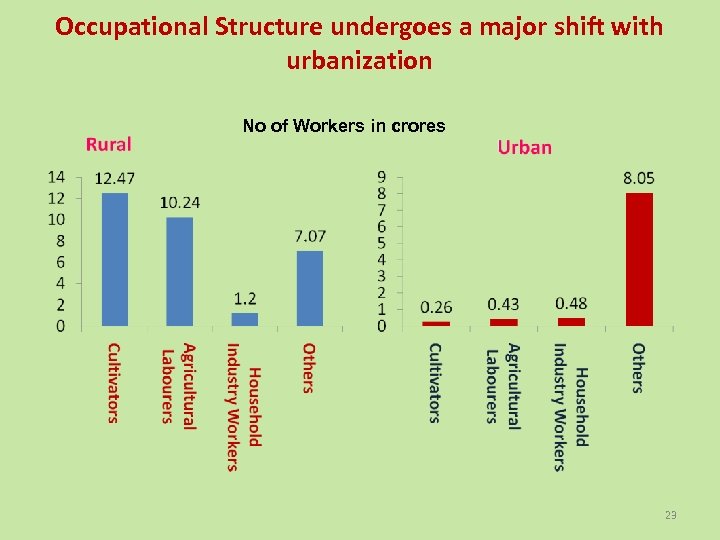 Occupational Structure undergoes a major shift with urbanization No of Workers in crores 23