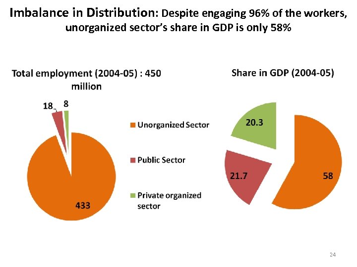 Imbalance in Distribution: Despite engaging 96% of the workers, unorganized sector’s share in GDP